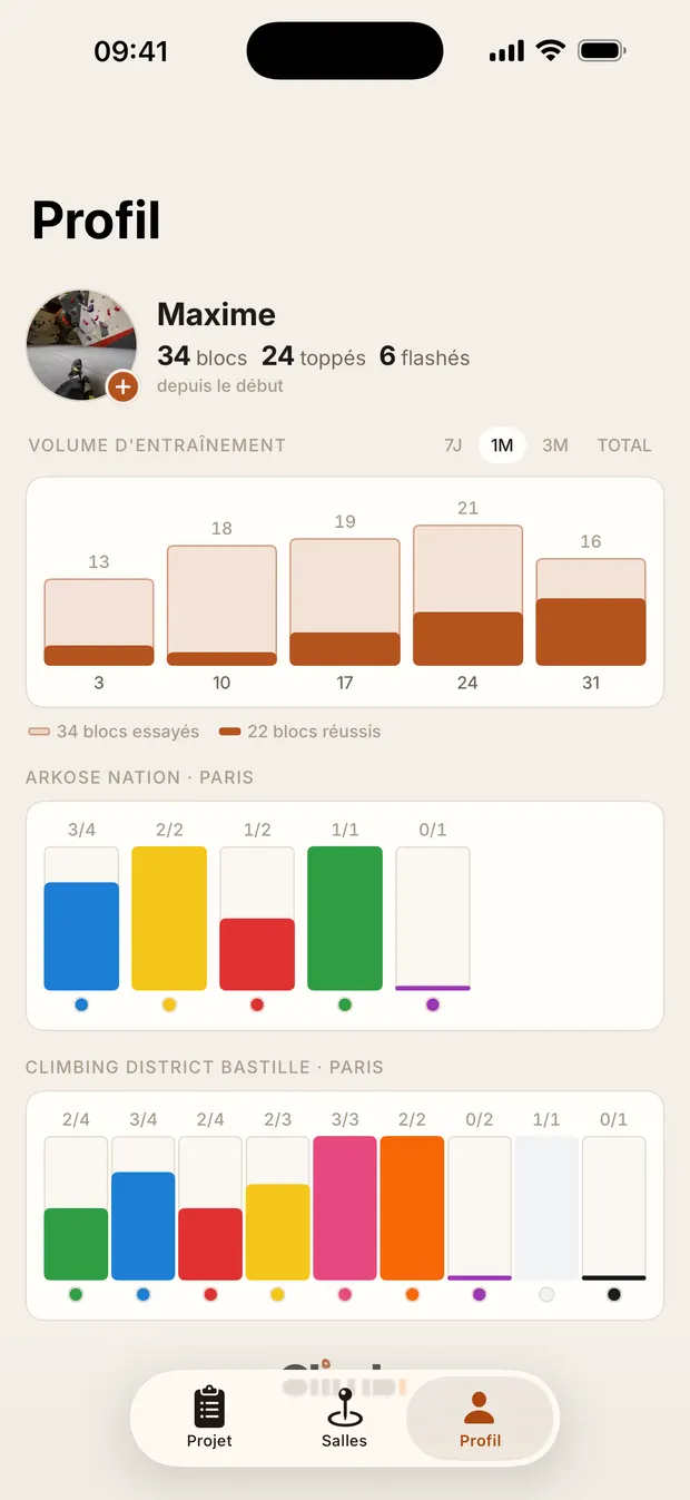 Le profil Climbr : volume d'entraînement par semaine et niveau par salle, couleur par couleur